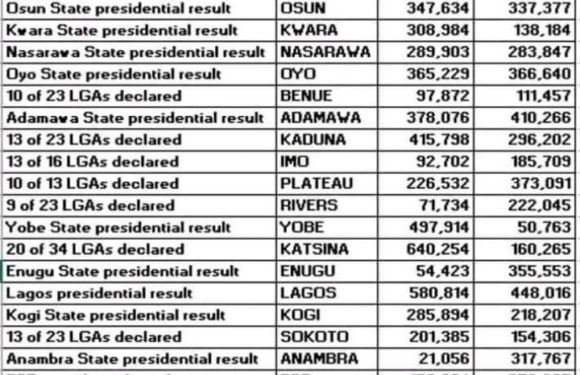 Nigeria’s Presidential Election Results At A Glance