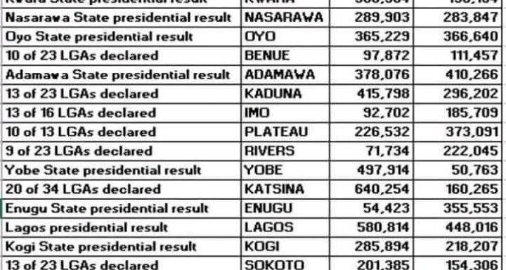 Nigeria’s Presidential Election Results At A Glance
